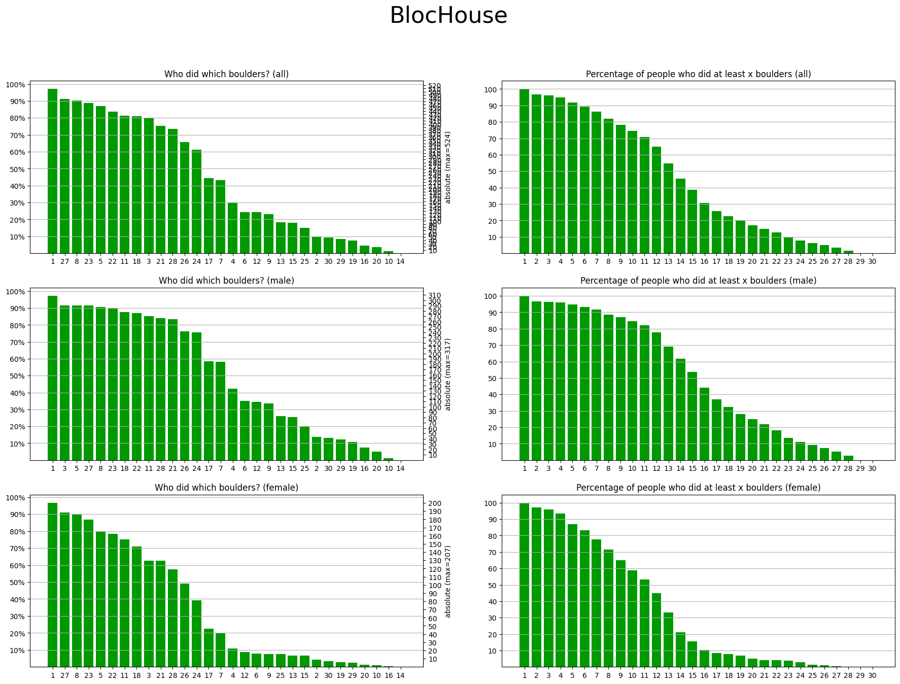 Plots for BlocHouse