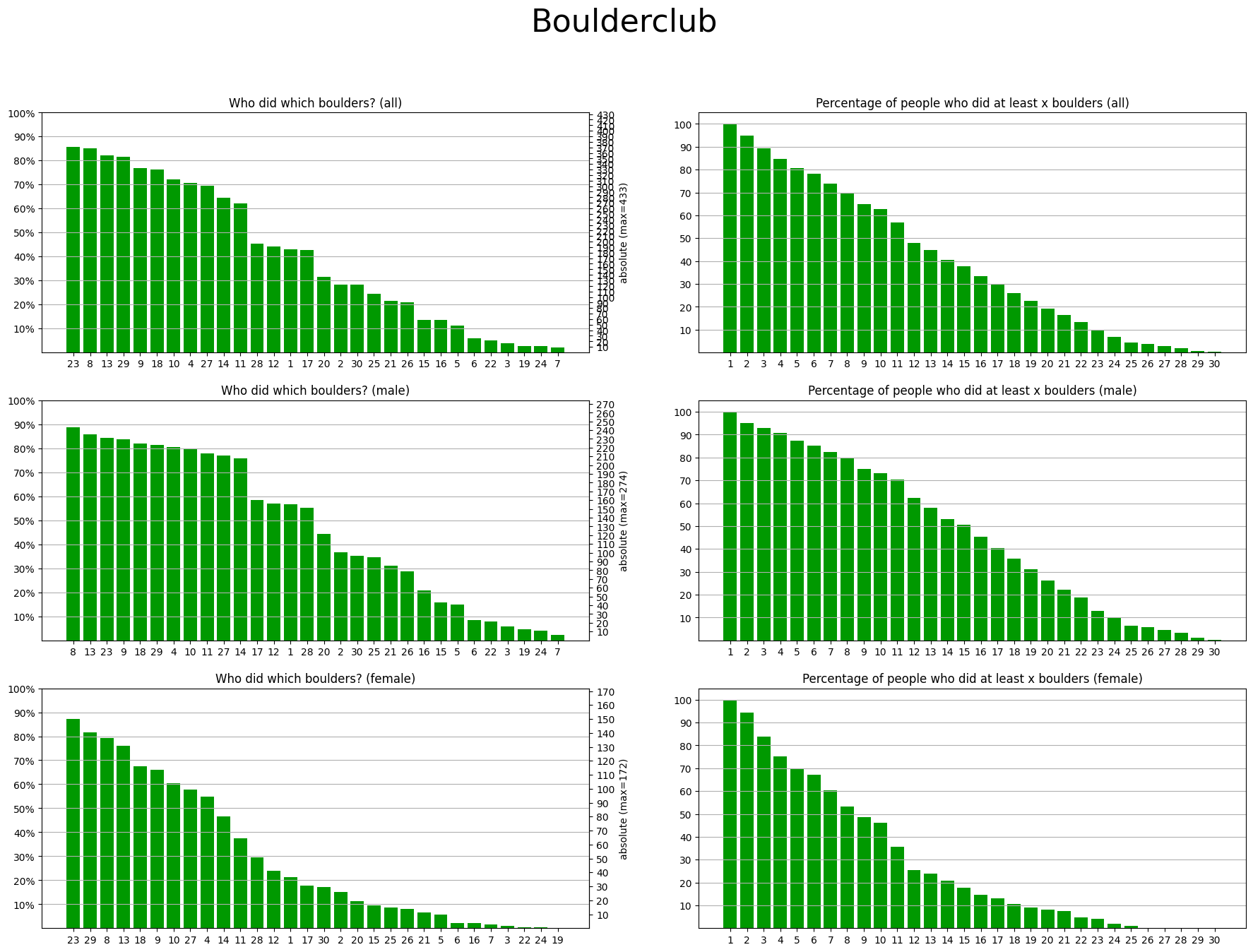 Plots for Boulderclub