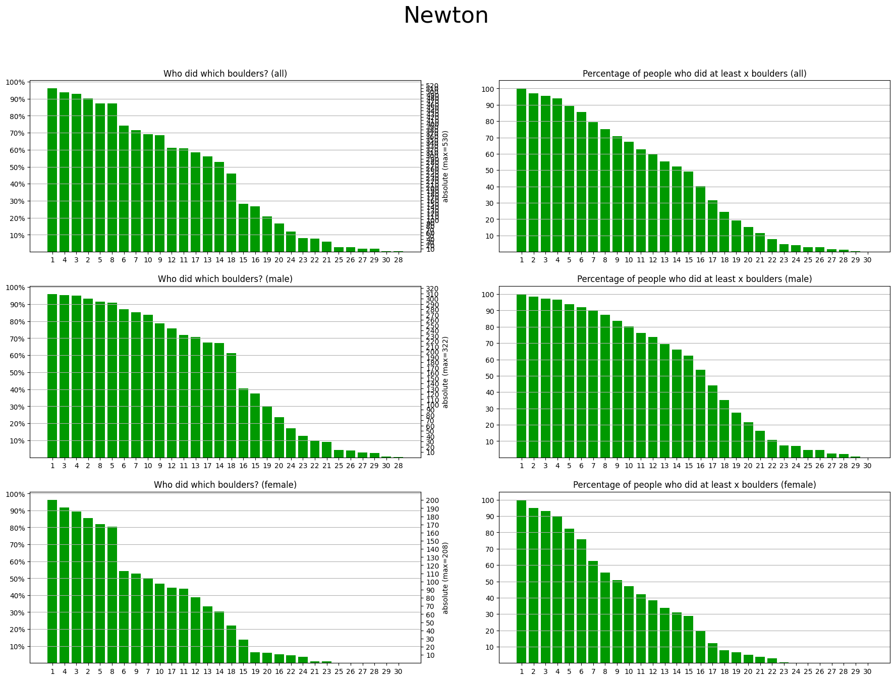 Plots for Newton