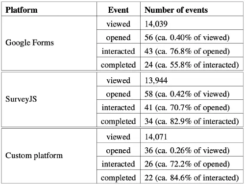 Table of funnel events for A/B test