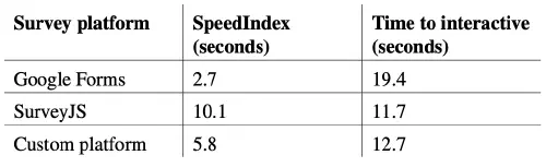 Table of page load speed metrics
