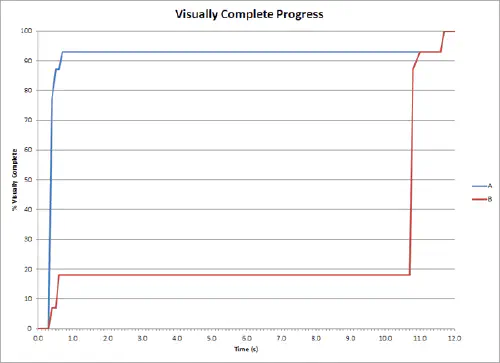 Speedindex graph visualisation