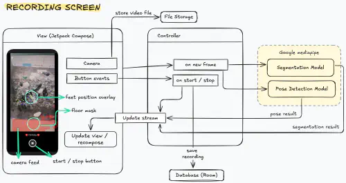 Diagram showing the components used by the recording screen