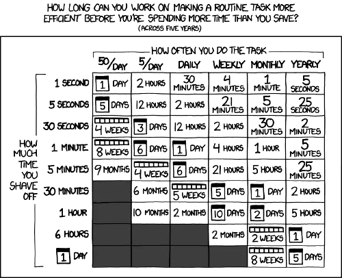 XKCD 1205: Is It Worth the Time?