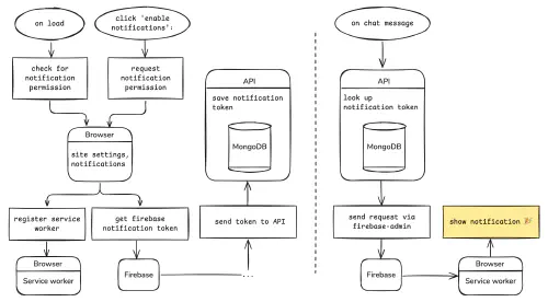 diagram showing the steps required to send notifications via Firebase