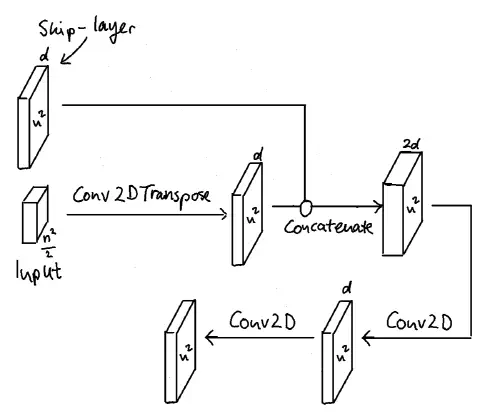 Layers of the decoder block.