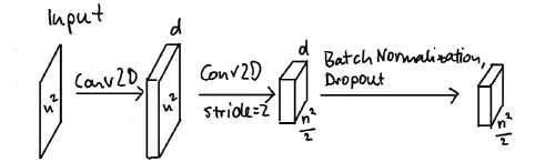 Layers of the encoder block.