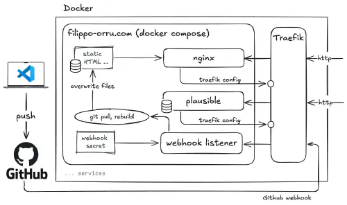 Diagram showing an overview of the docker setup for this website.