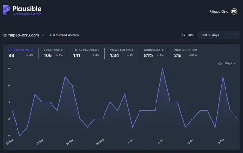 Screenshot of Plausible analytics showing visit statistics for the past 30 days.