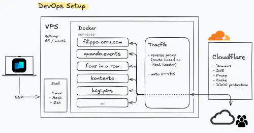 DevOps setup running on my VPS